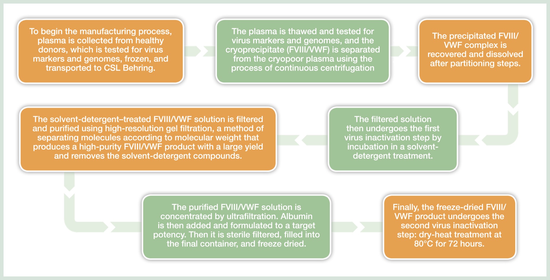 Flow chart, in orange and green, stating the manufacturing stages of Voncento